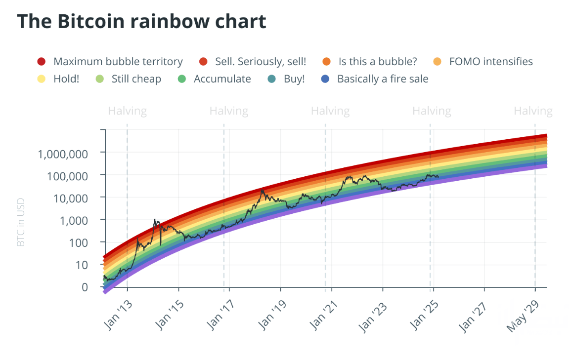 Bitcoin Rainbow Chart