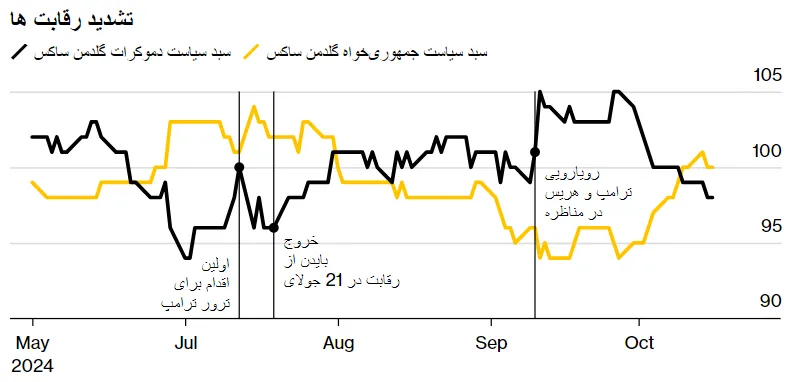 تشدید رقابت ها بین نامزدها و اثر آن بر بازارهای مالی