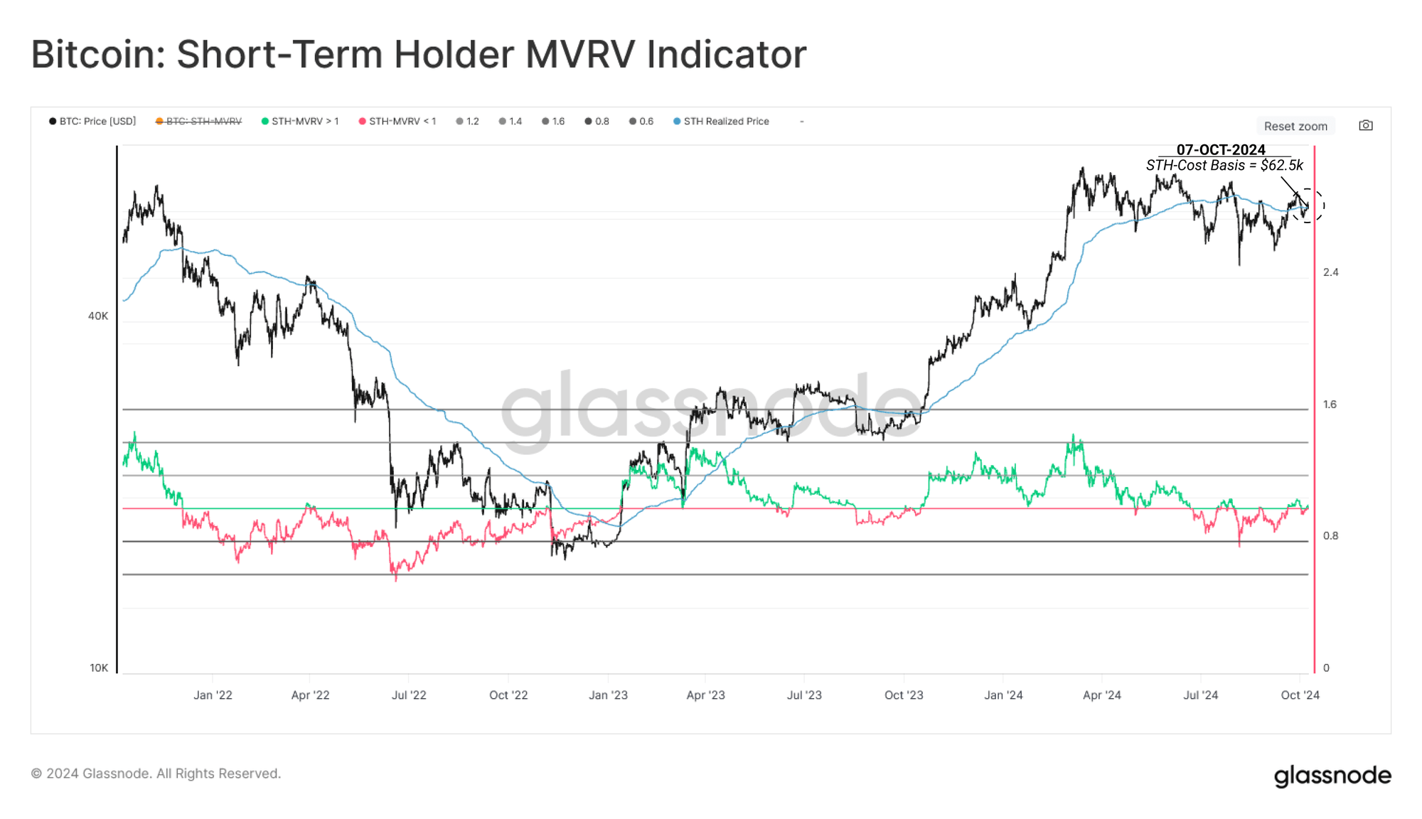 اندیکاتور MVRV هولدران کوتاه مدت