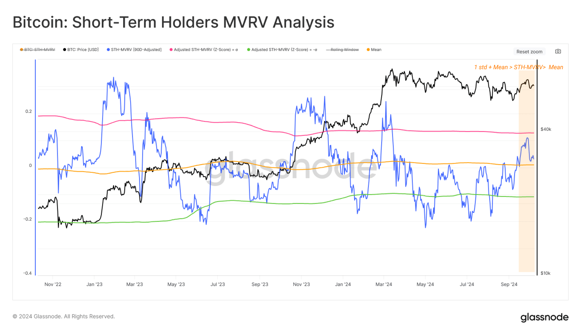 تحلیل MVRV هولدران کوتاه مدت