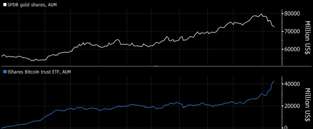 در پی پیروزی ترامپ معامله گران ETF بیتکوین را جایگزین ETF طلا میکنند.