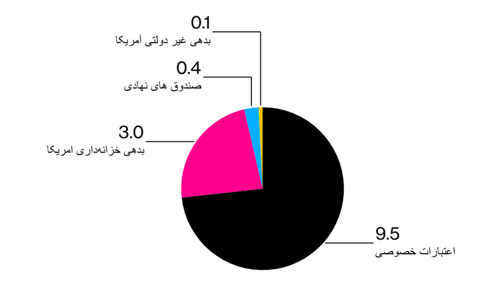 ارزش کل دارایی‌های واقعی توکن شده