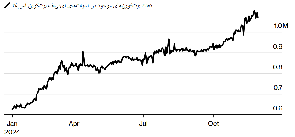ETFهای بیتکوین بیش از یک میلیون سکه را در اختیار دارند.