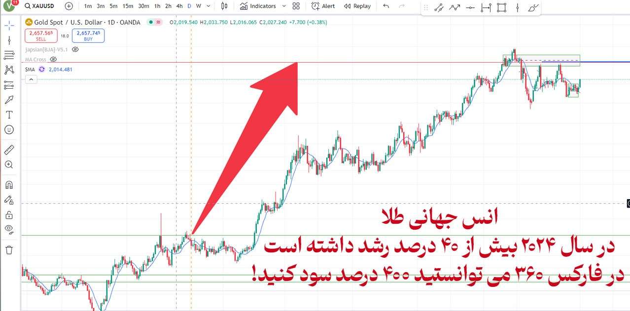 سیگنال انس جهانی در فارکس 360 با 400 درصد بازدهی!