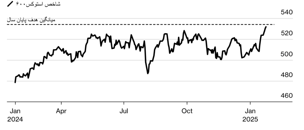 تحلیلگران پیشبینی میکنند که شاخص Stoxx 600 تا پایان سال به طور متوسط به ۵۳۴ افزایش یابد.