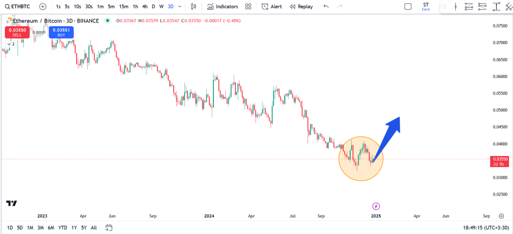چارت ETH/BTC
