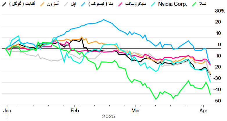 سقوط هفت شهسوار بورس امریکا