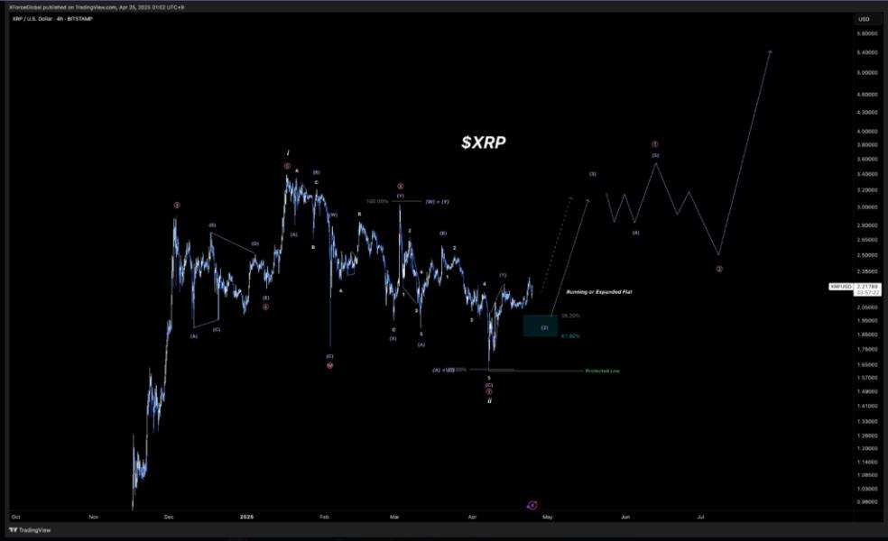 XRP در آستانه&zwnj;ی یک جهش انفجاری / هدف ۱۰ دلاری در دسترس است؟