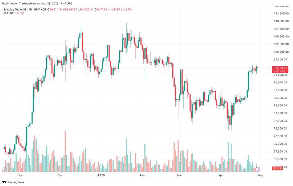بیت&zwnj;کوین رکورد ۱۰۸٬۷۸۶ دلاری را دوباره می&zwnj;بیند؟