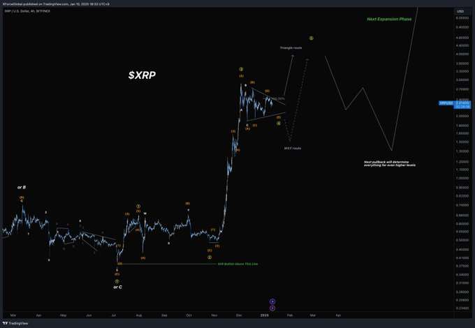 XRP در آستانه&zwnj;ی یک جهش انفجاری / هدف ۱۰ دلاری در دسترس است؟