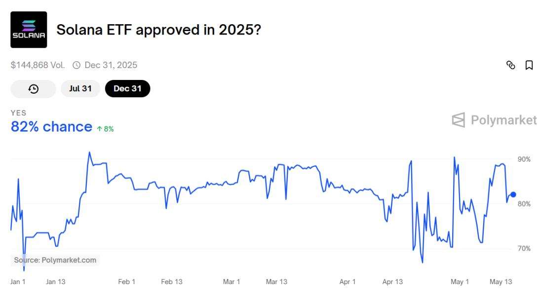 تأخیر مجدد در تصویب ETF سولانا