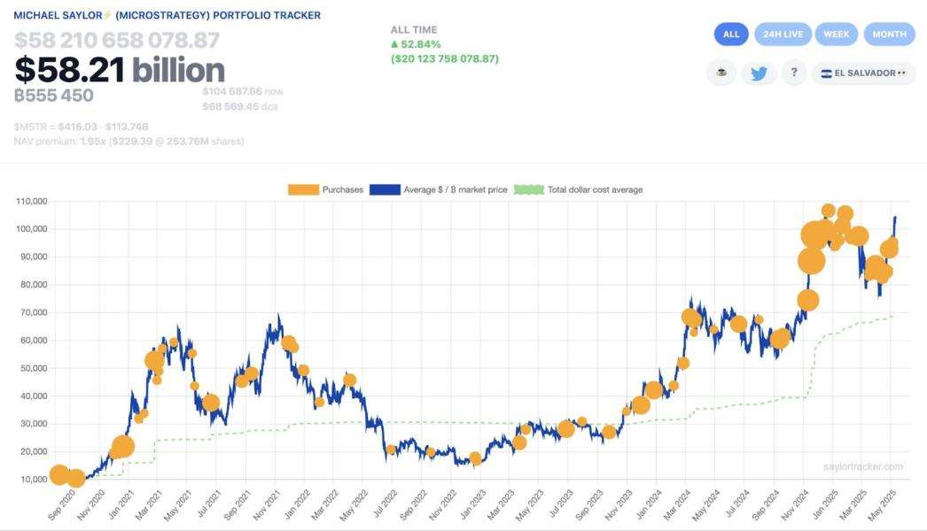 متاپلنت بزرگ&zwnj;ترین دارنده بیت&zwnj;کوین آسیا شد