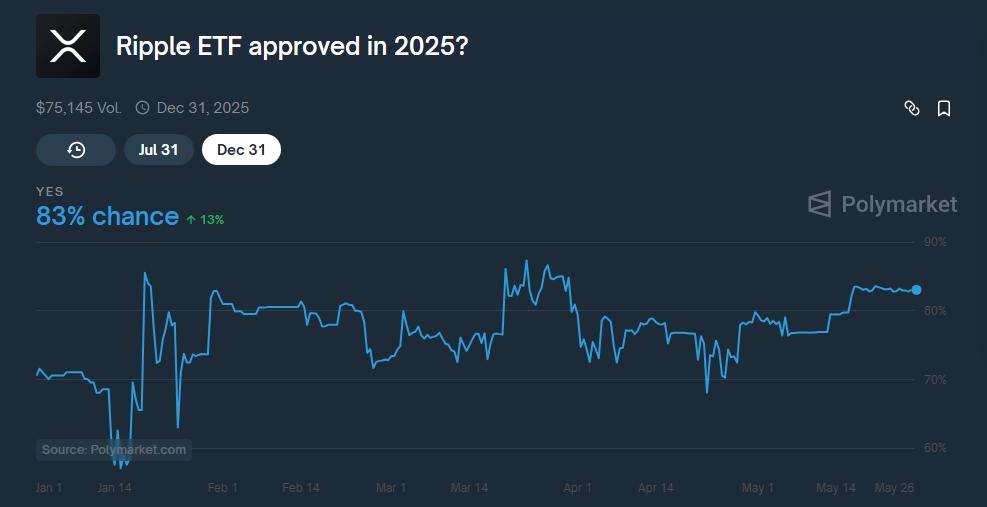 احتمال تایید ETF ریپل به ۸۳٪ رسید!
