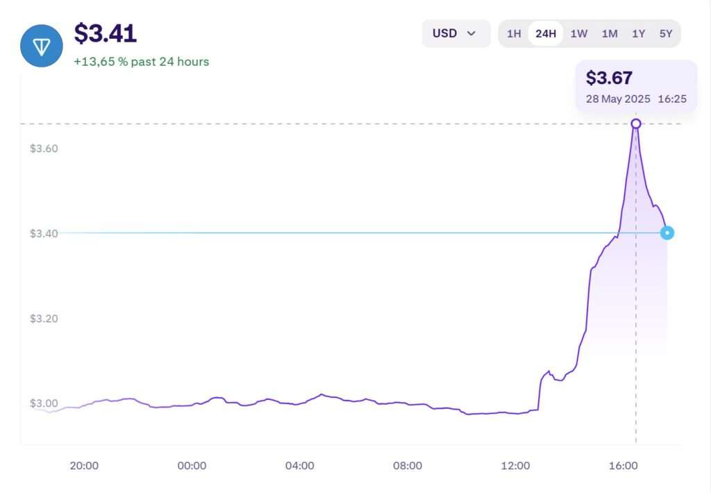 جهش قیمت Toncoin پس از خبر همکاری تلگرم و xAI