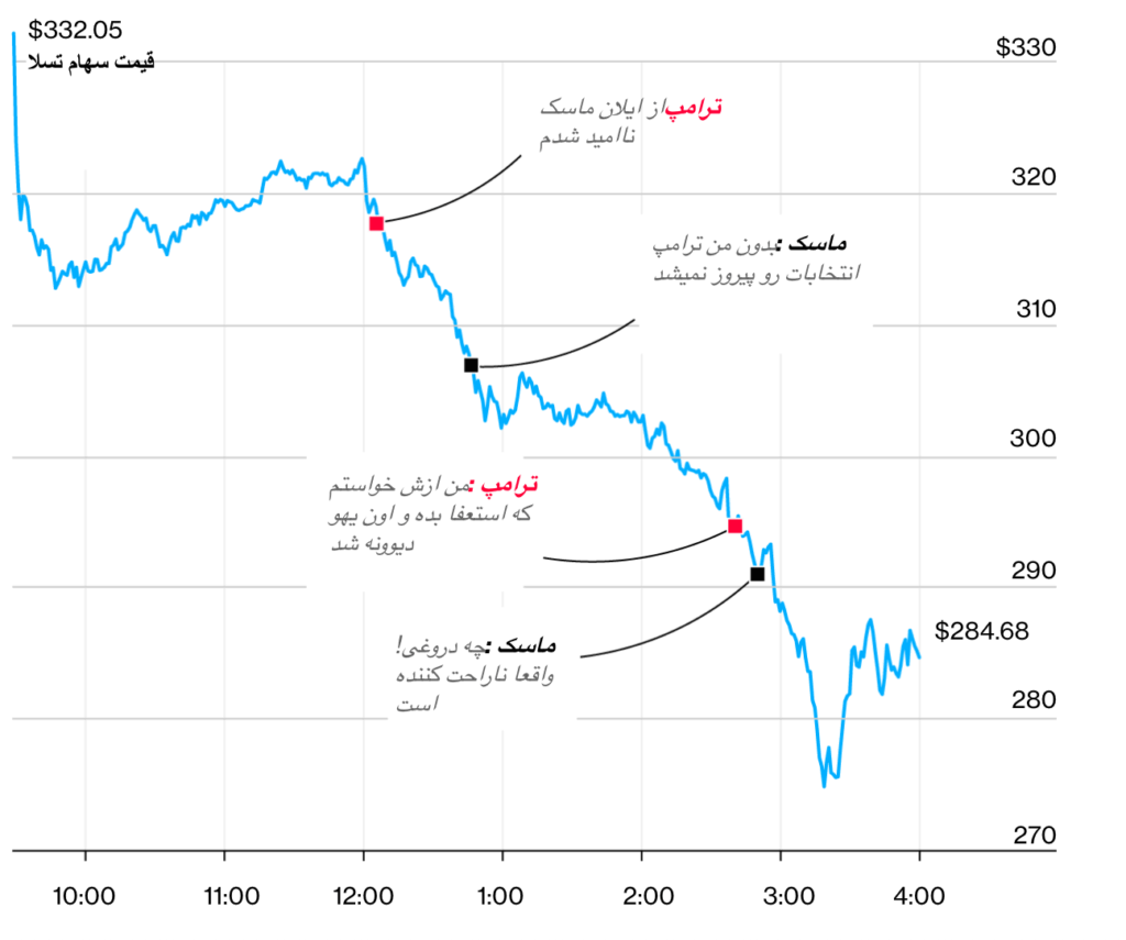 تغییراتی قیمتی تسلا در حین درگیری لفظی ترامپ و ماسک