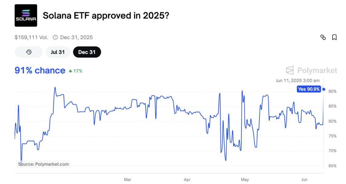 سولانا در مسیر ۳۰۰ دلار؟ احتمال تأیید ETF اسپات به ۹۱ درصد رسید