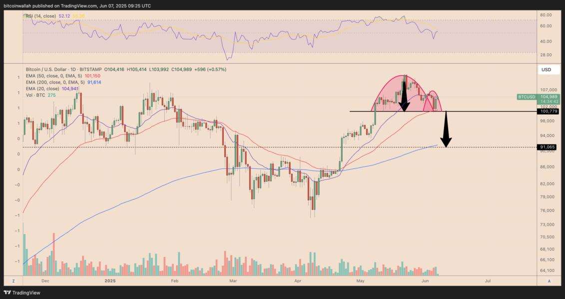 آیا بیتکوین تا پایان سال ۲۰۲۵ به ۱۵۰ هزار دلار میرسد؟