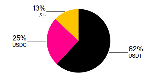 سهم بازار هر یک از استیبل کوین ها
