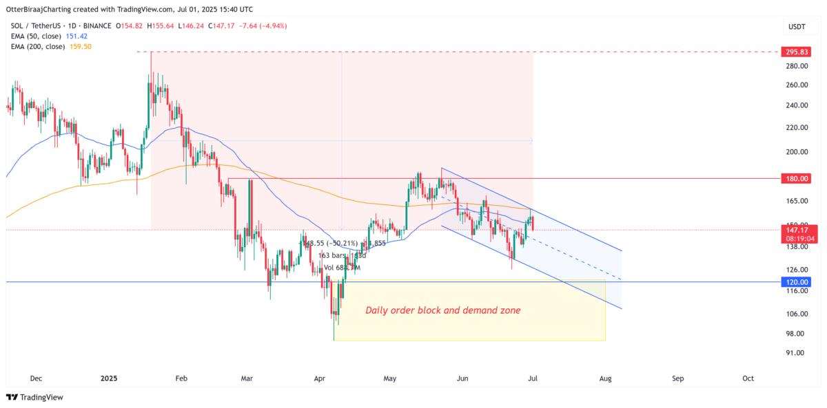 رشد ۵ درصدی سولانا پس از خبر ETF به&zwnj;سرعت از بین رفت
