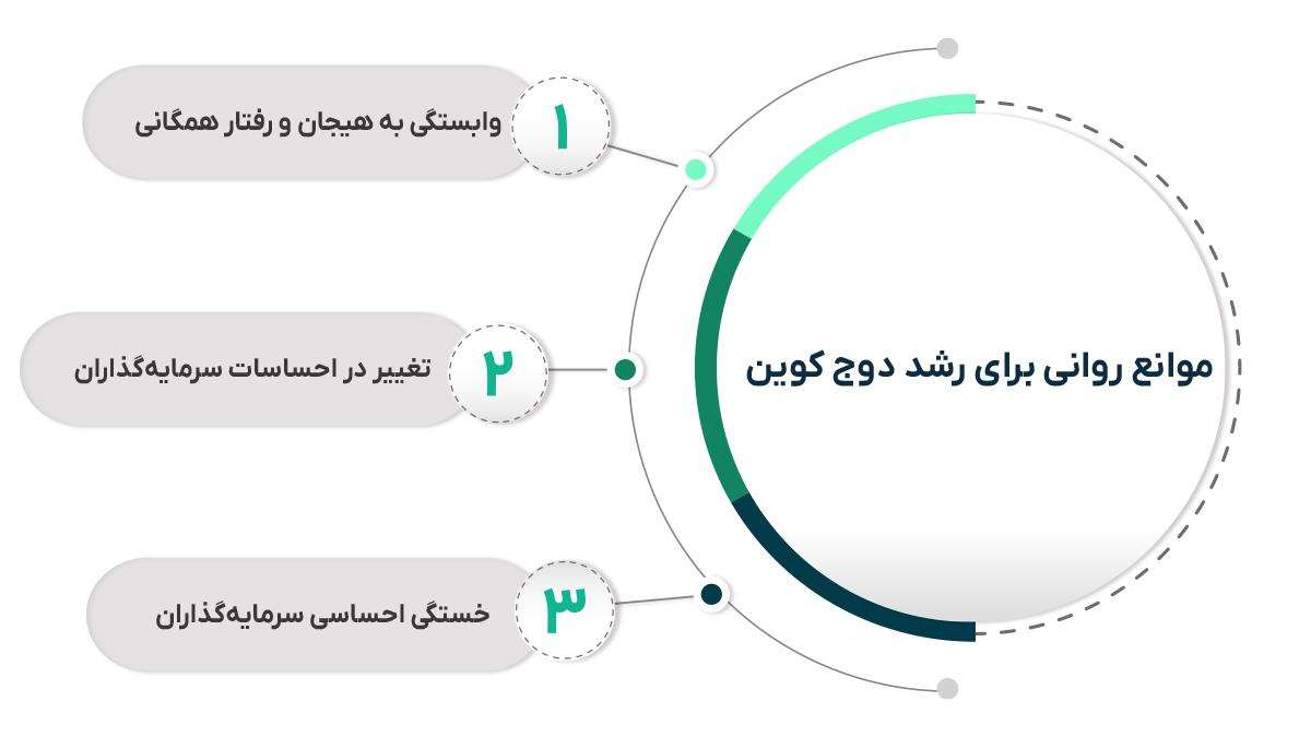 موانع روانی برای رشد دوج کوین