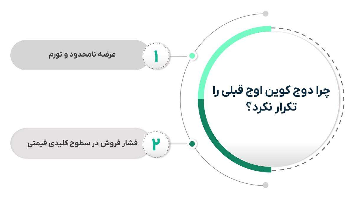 چرا دوج کوین اوج قبلی را تکرار نکرد