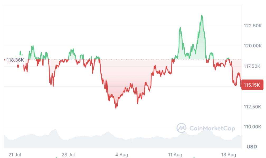 بیت&zwnj;کوین تا اعلام رئیس جدید فدرال رزرو قیمت&zwnj;گذاری نمی&zwnj;شود
