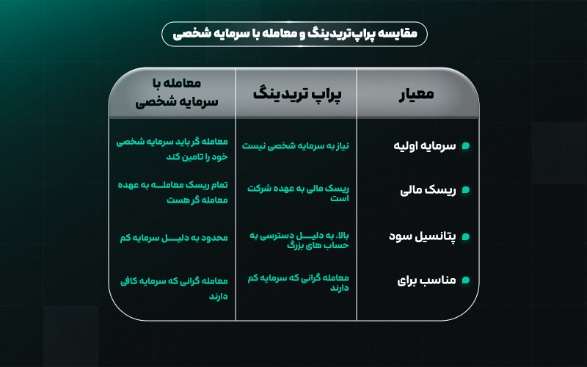 مقایسه&zwnj;ی پراپ&zwnj;تریدینگ و معامله با سرمایه&zwnj;ی شخصی