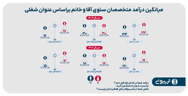 میانگین درآمد متخصصان سئوى آقا وخانم براساس عنوان شغلی