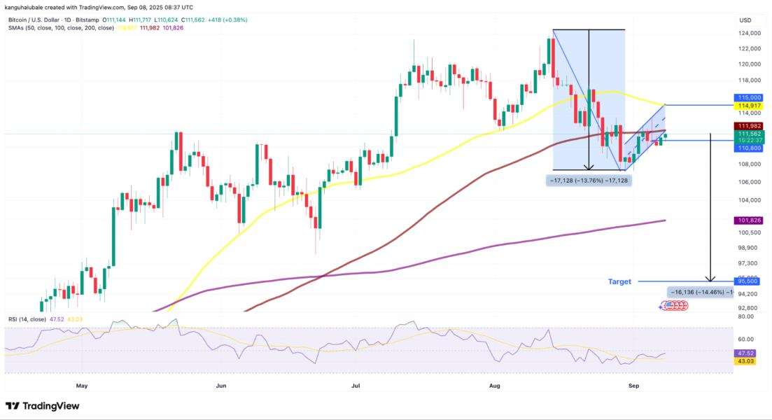 فروش ۲۴۱ هزار بیت&zwnj;کوین توسط هولدرها؛ احتمال سقوط به ۹۵ هزار دلار