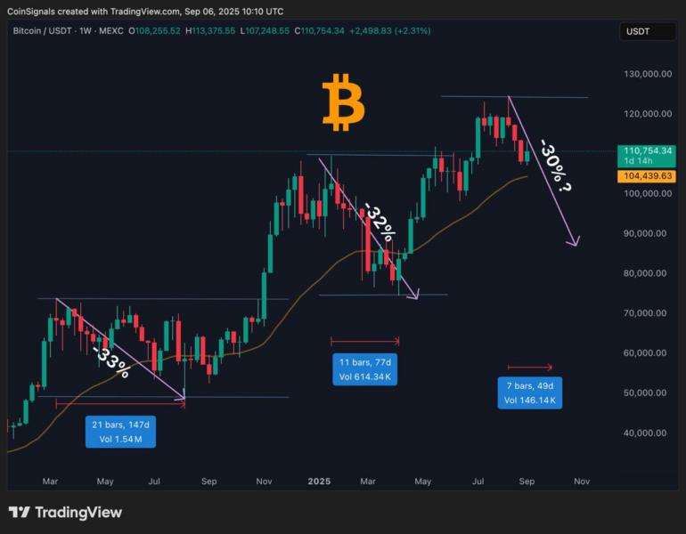 فروش ۲۴۱ هزار بیت&zwnj;کوین توسط هولدرها؛ احتمال سقوط به ۹۵ هزار دلار