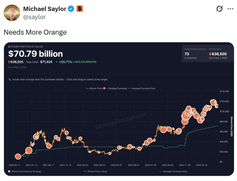 متاپلنت ۱۳۶ بیت&zwnj;کوین دیگر خرید؛ هدف ۲۱۰ هزار بیت&zwnj;کوین تا سال ۲۰۲۷