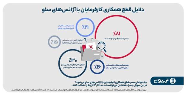 دلایل قطع همکارى کارفرمایان با آژانس هاى سئو