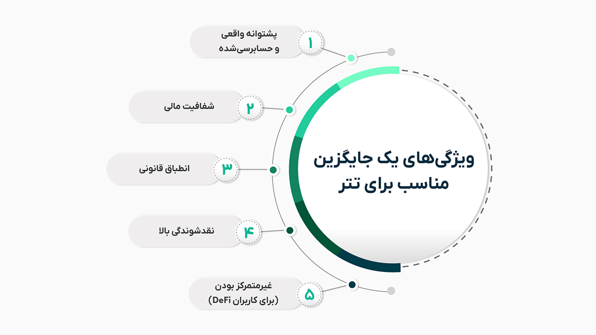 ویژگی های جایگزین های مناسب تتر