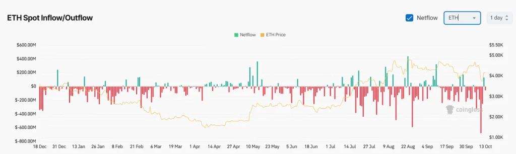 جهش ۸ درصدی اتریوم؛ آیا ETH آماده عبور از مقاومت ۴٬۲۶۵ دلاری است؟