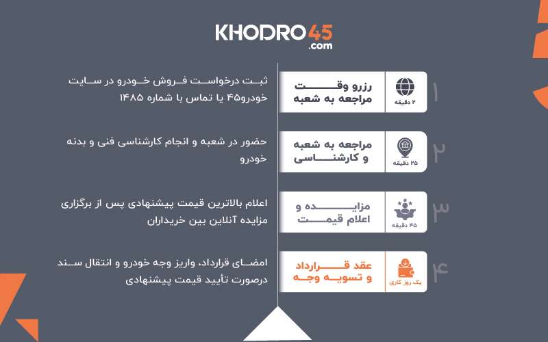 نحوه فروش ماشین دست دوم با خودرو۴۵ چگونه است؟