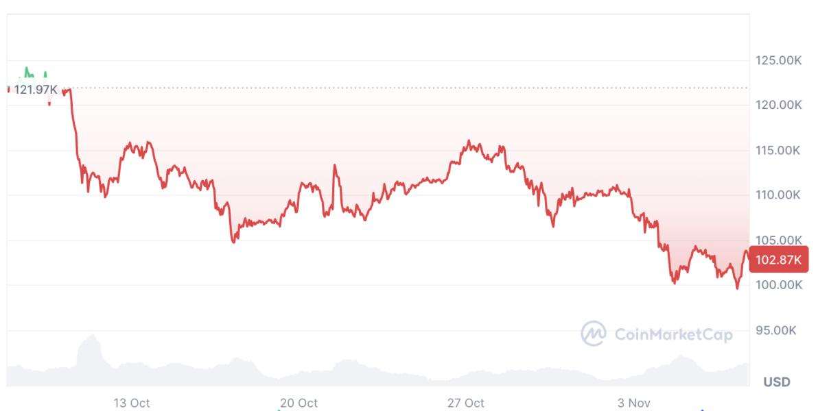 آینده بیت&zwnj;کوین تا پایان ۲۰۲۵؛ صعود ۱۴۲ درصدی یا آغاز سقوط؟