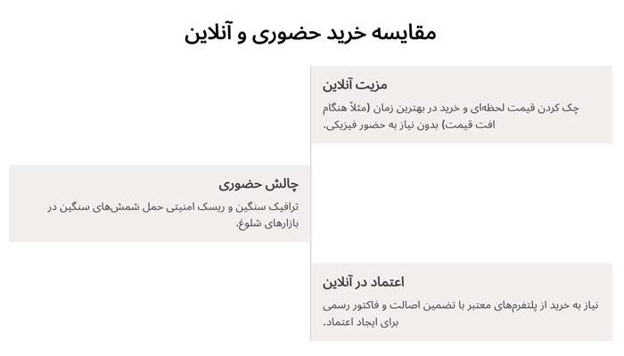 تفاوت خرید حضوری و آنلاین