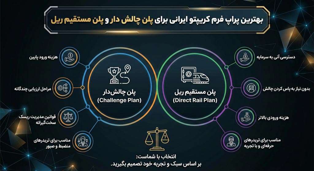 خرید حساب چالش و مستر از وین ریت بهترین پراپ فرم کریپتو (Prop Crypto Win Rate)