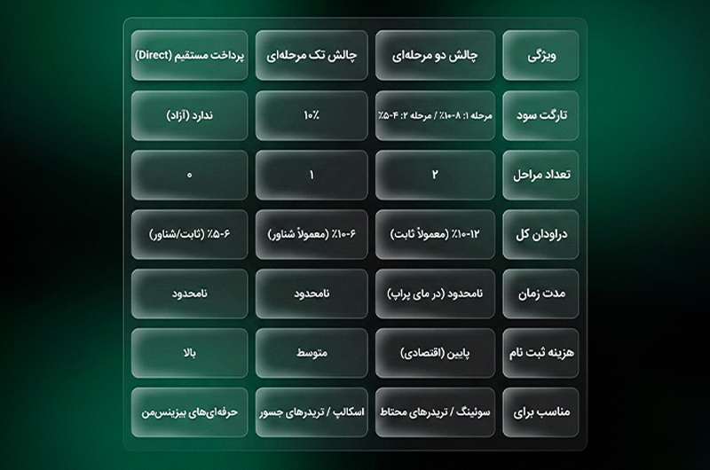 کدام مدل چالش پراپ گذینه ی بهتری است ؟