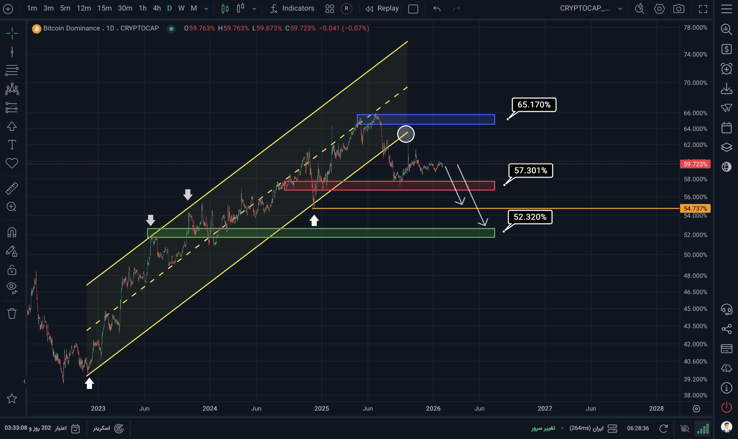 نمودار بیت کوین