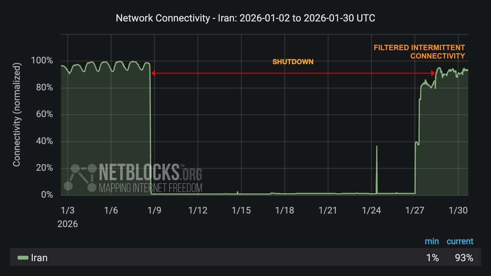 دادههای مراجع معتبر بینالمللی NetBlocks