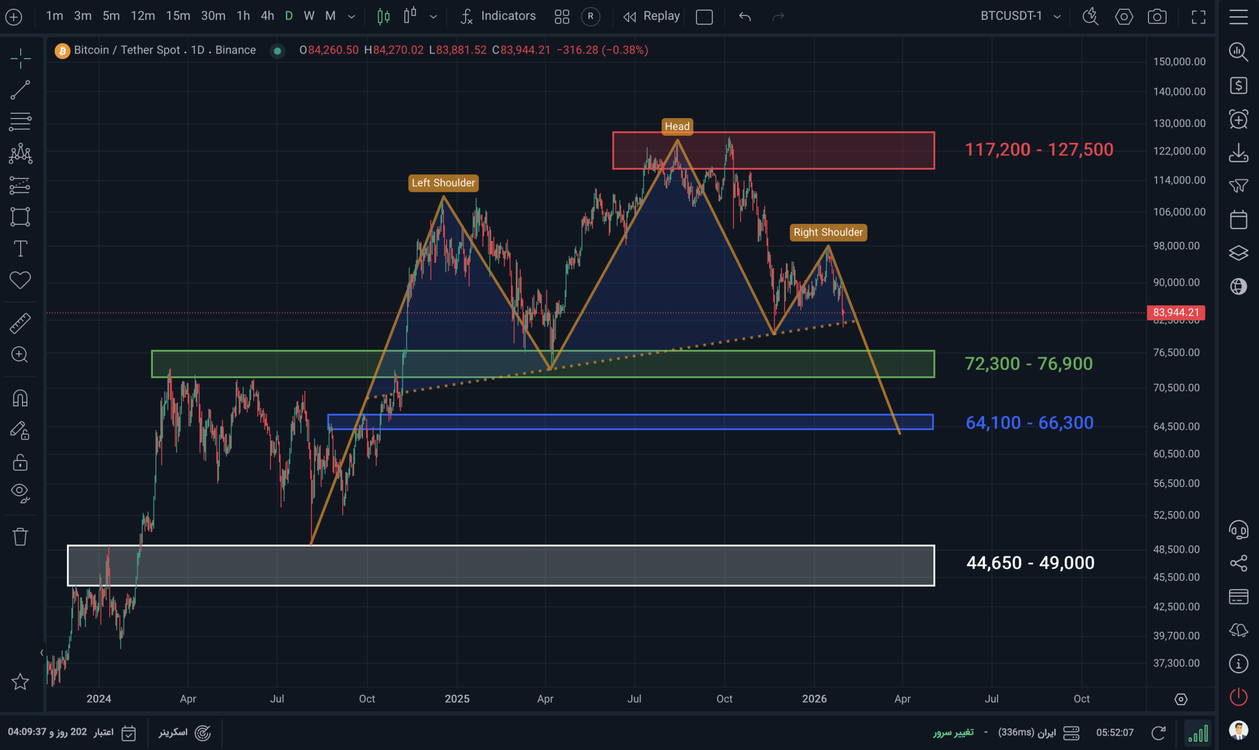 نمودار بیت کوین