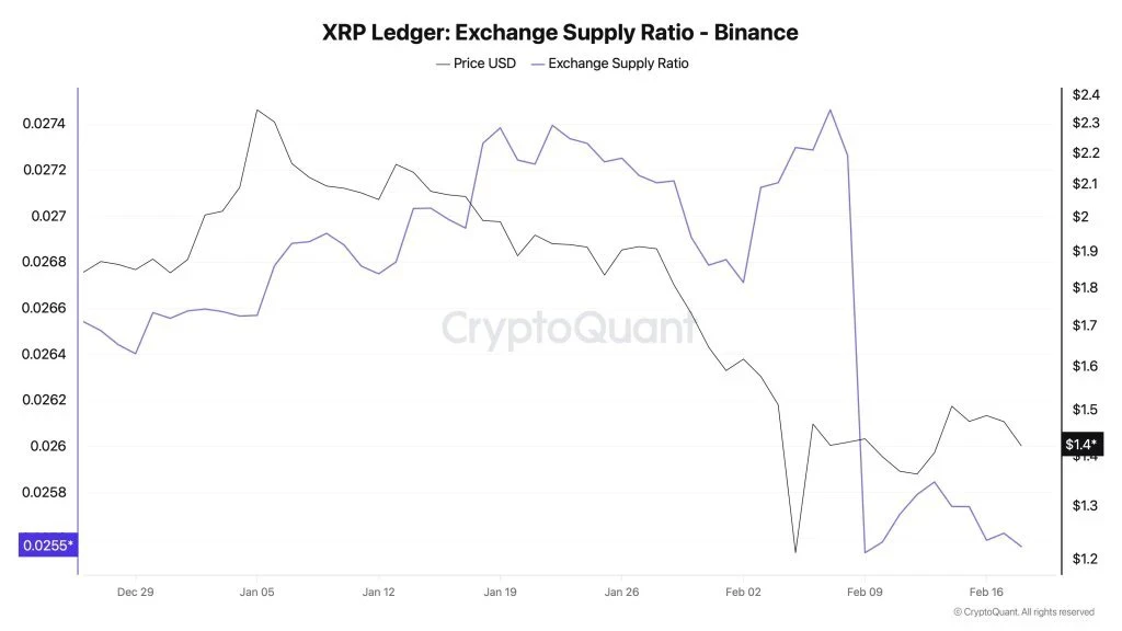 خروج ۲۰۰ میلیون XRP از بایننس؛ سیگنال صعودی جدید برای ریپل؟