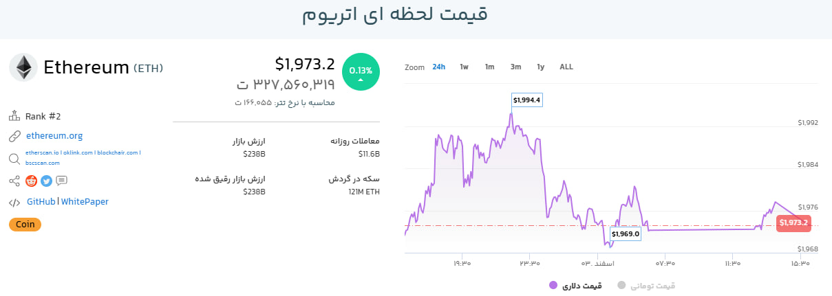 صعود اتریوم فقط روی نمودار معکوس؟