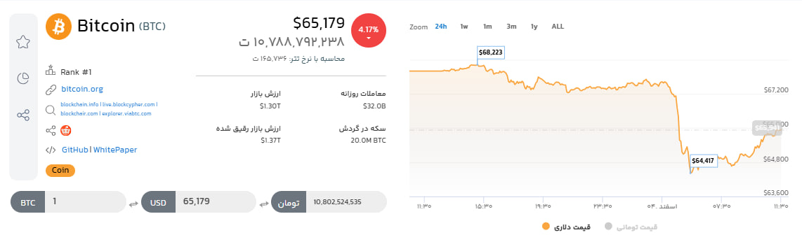 سقوط سخت بیتکوین به کانال ۶۵ هزار دلاری
