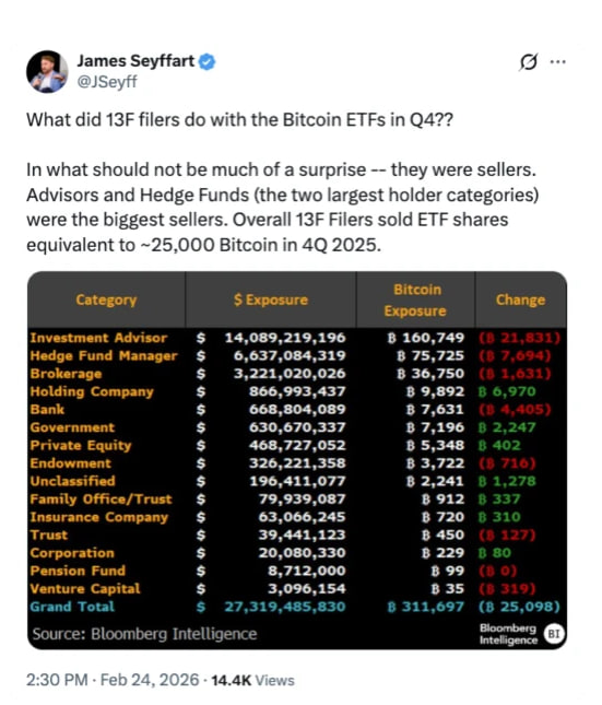 بررسی جریان سرمایه در بیتکوین ETF و فروش ۲۵ هزار BTC توسط موسسات