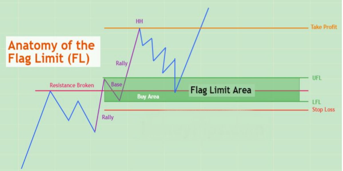 استراتژی ترید روزانه کریپتو و فارکس فلگ لیمیت (FL)