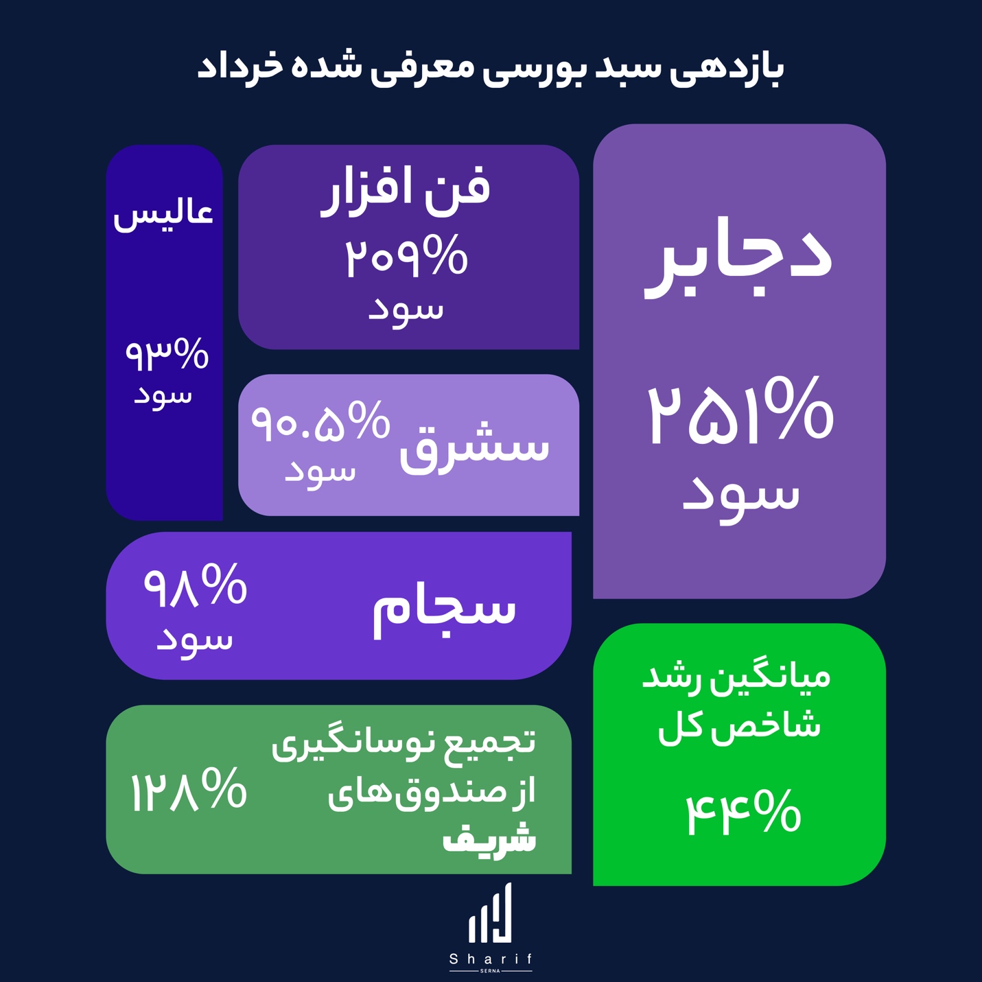 بازدهی سبد بورسی معرفی شده در مرداد