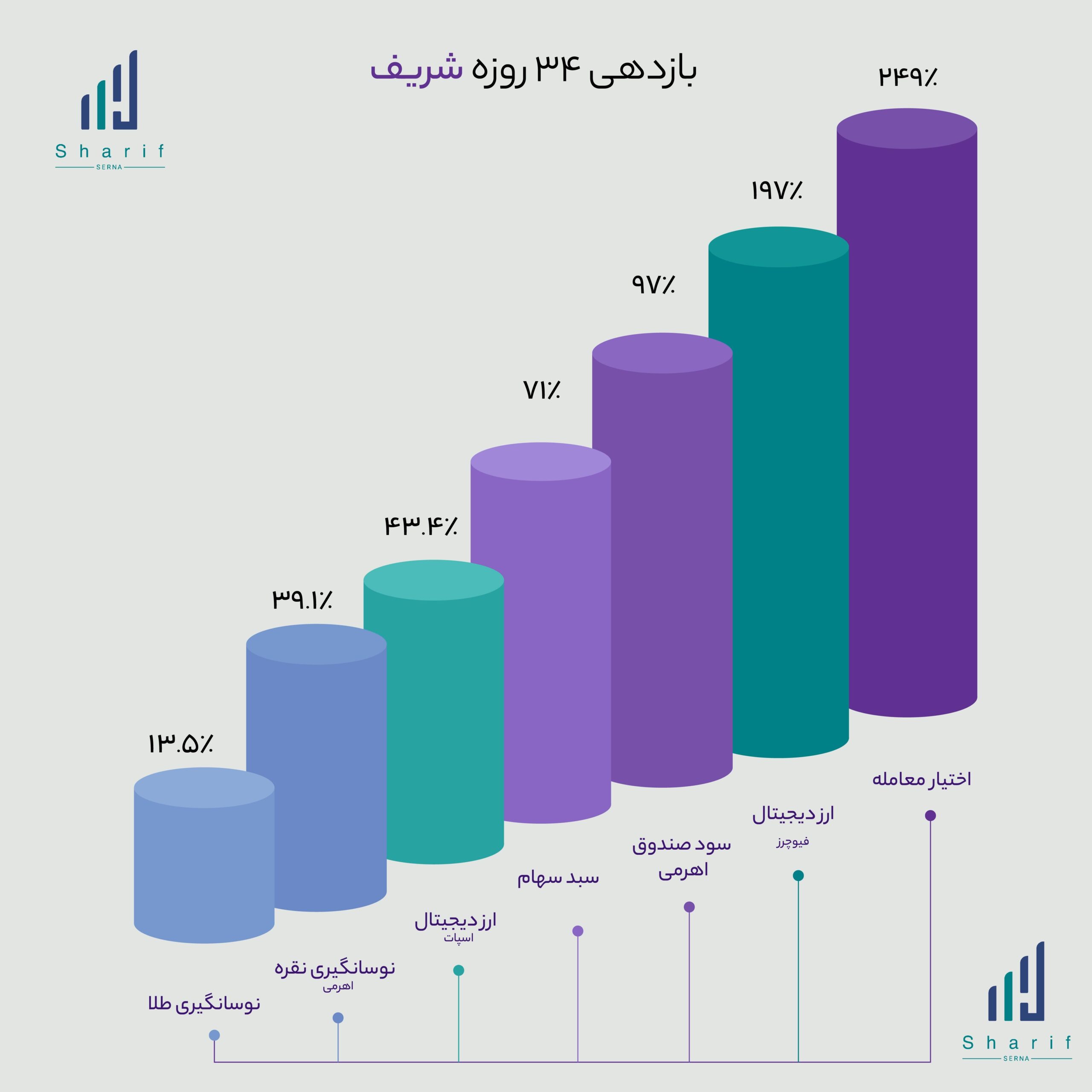بازدهی 34 روزه شریف